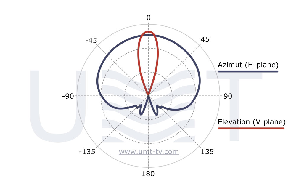 SSA-KuH180 radiation pattern - developed by UMT LLC